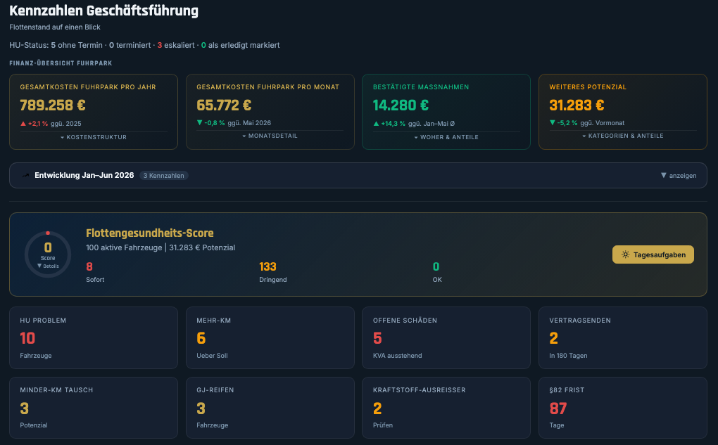 Original-Dashboard eines entwickelten Fuhrpark-Managementsystems mit Kostenübersicht, Maßnahmen, Flottengesundheits-Score und operativen Kennzahlen. Musterdaten.